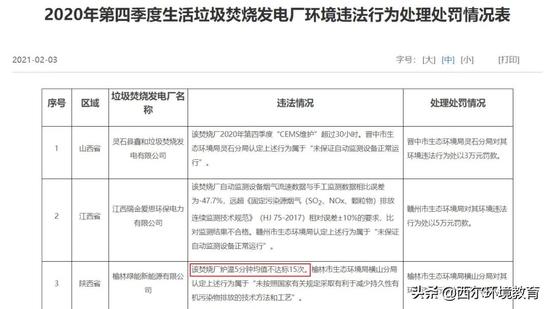 炉温问题成关注重点！环境部公布3家垃圾焚烧厂违法情况