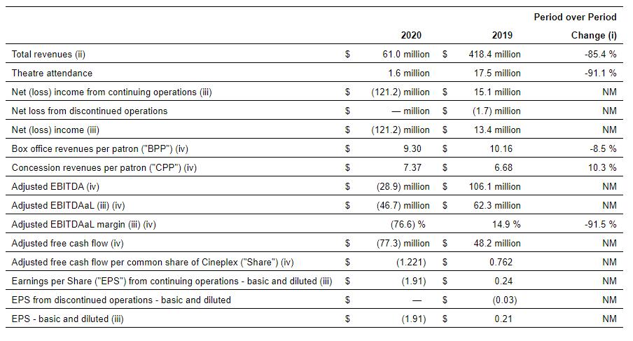 遍布加拿大的Cineplex要撑不下去了