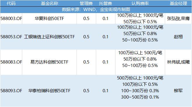 科创50etf与科创50指数涨跌关系,科创50etf哪家基金公司好