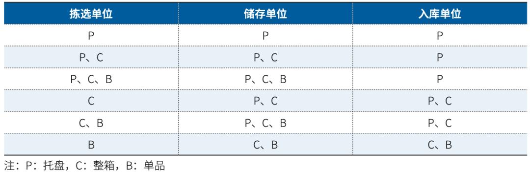 先进拣选技术背后的拣选策略与应用|拣选技术与策略分析专题(六)