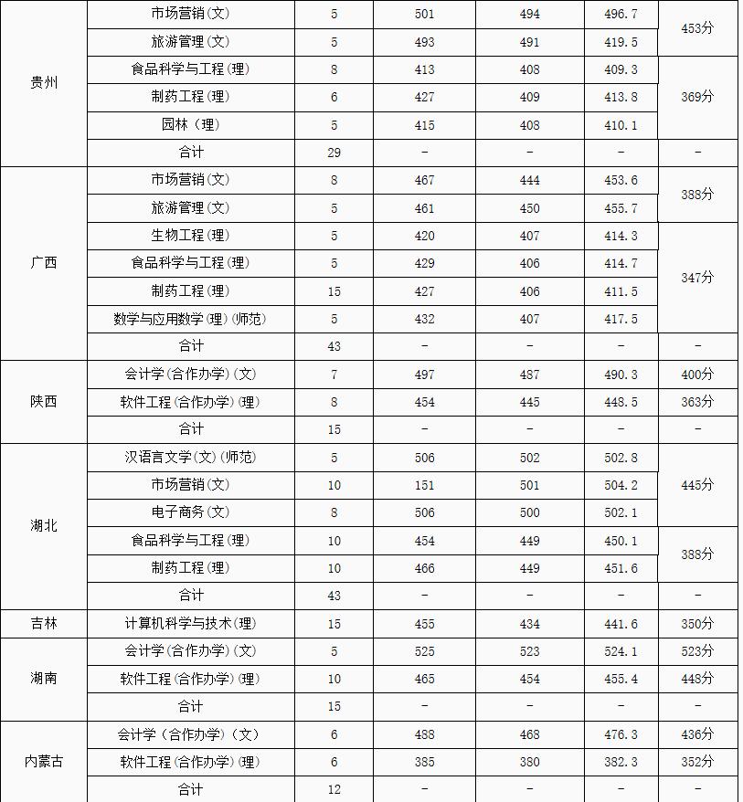 驻马店二本大学,驻马店二本学院