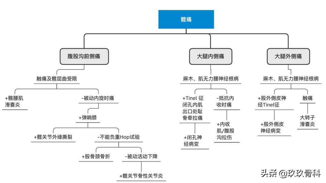 7张图带你理清骨科疼痛诊治，超实用