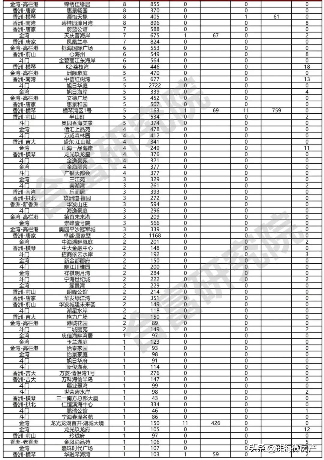 房市最疯狂时间,珠海三月楼市