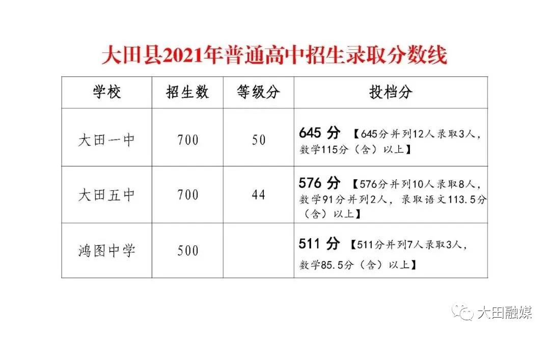 2021年三明市各高中统招线,2021年三明普高切线
