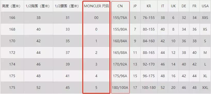 moncler蒙口羽绒服真假如何辨别,羽绒服挑选指南面料