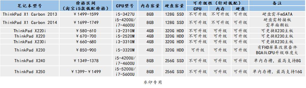 二手笔记本和新款笔记本如何选,二手笔记本电脑推荐哪里购买