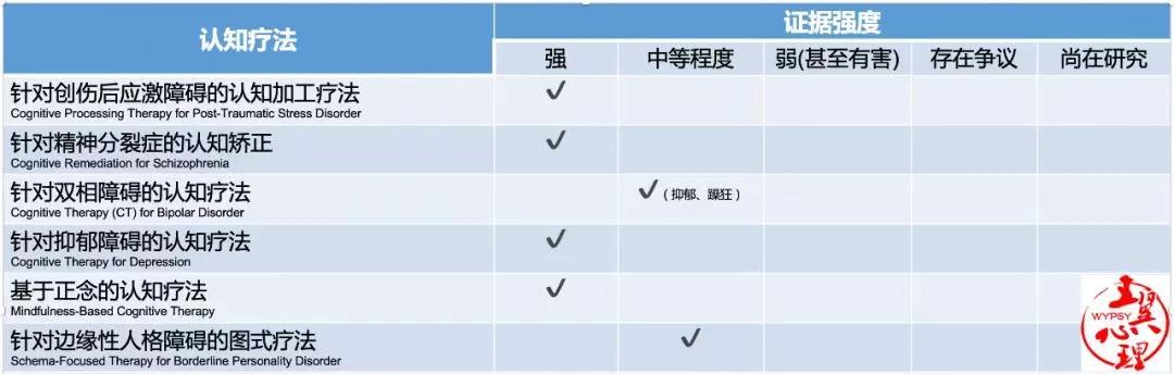 循证心理治疗,循证心理干预