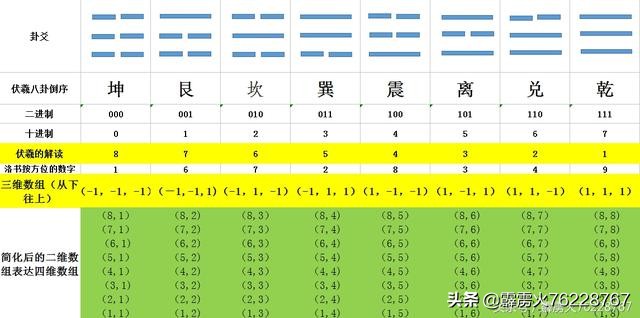 你没见过的洛书（八），数学的坐标系为什么是90度的？