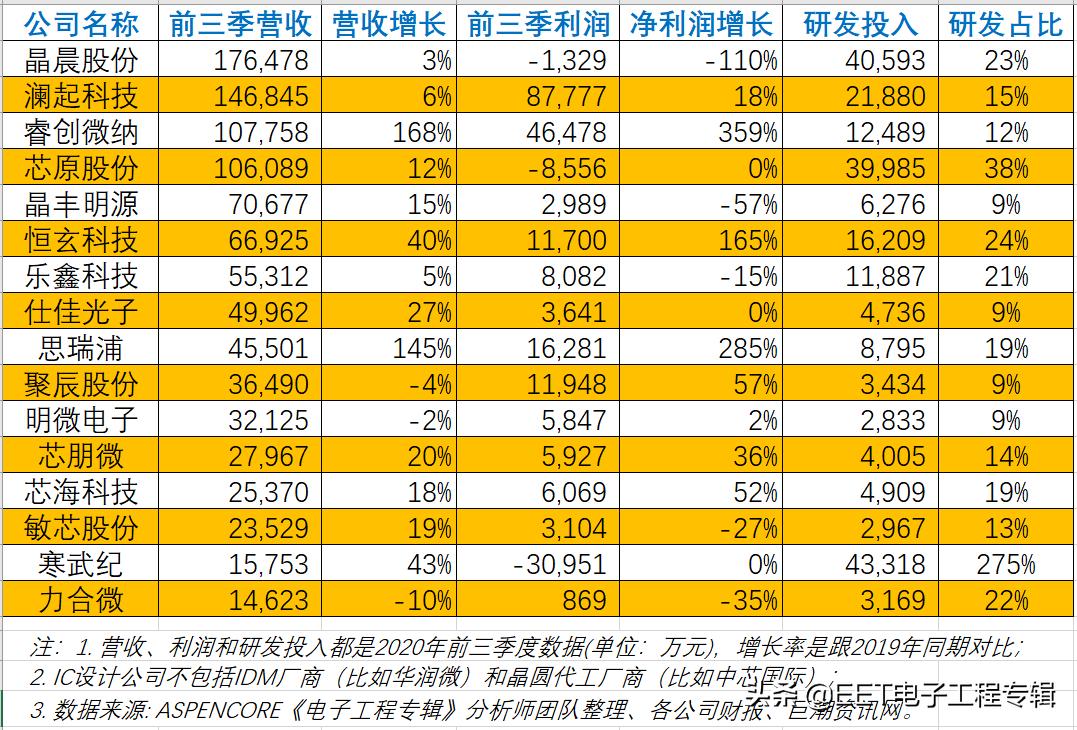 科创板上市芯片设计公司,科创板设计类公司
