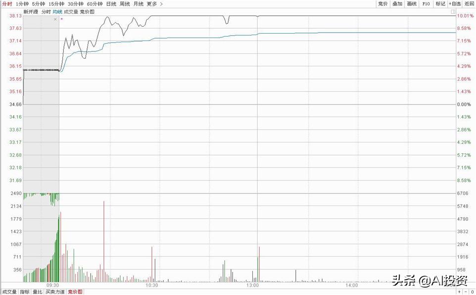 图解集合竞价,小技巧大学问