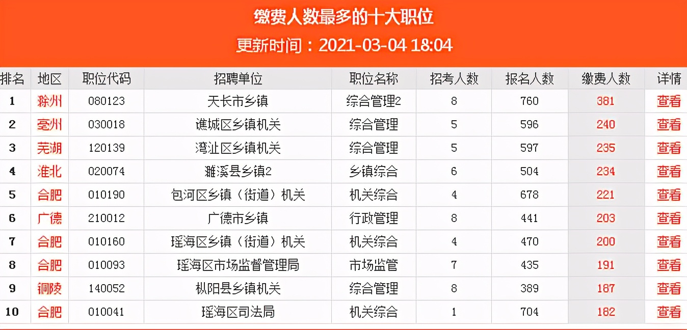 2023公务员已报名人数,四川2023年公务员考试报名总人数