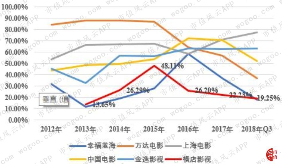 万达电影逆势30亿加码院线,万达电影重组商誉