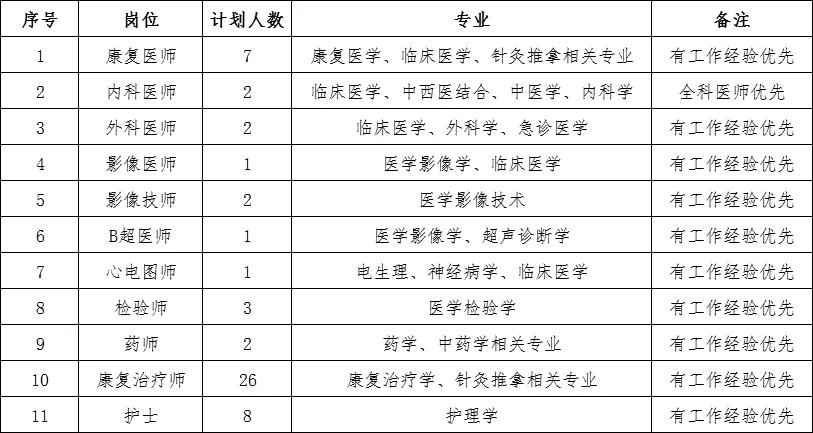最新贵州遵义医院招聘,遵义医投康复医院招聘信息