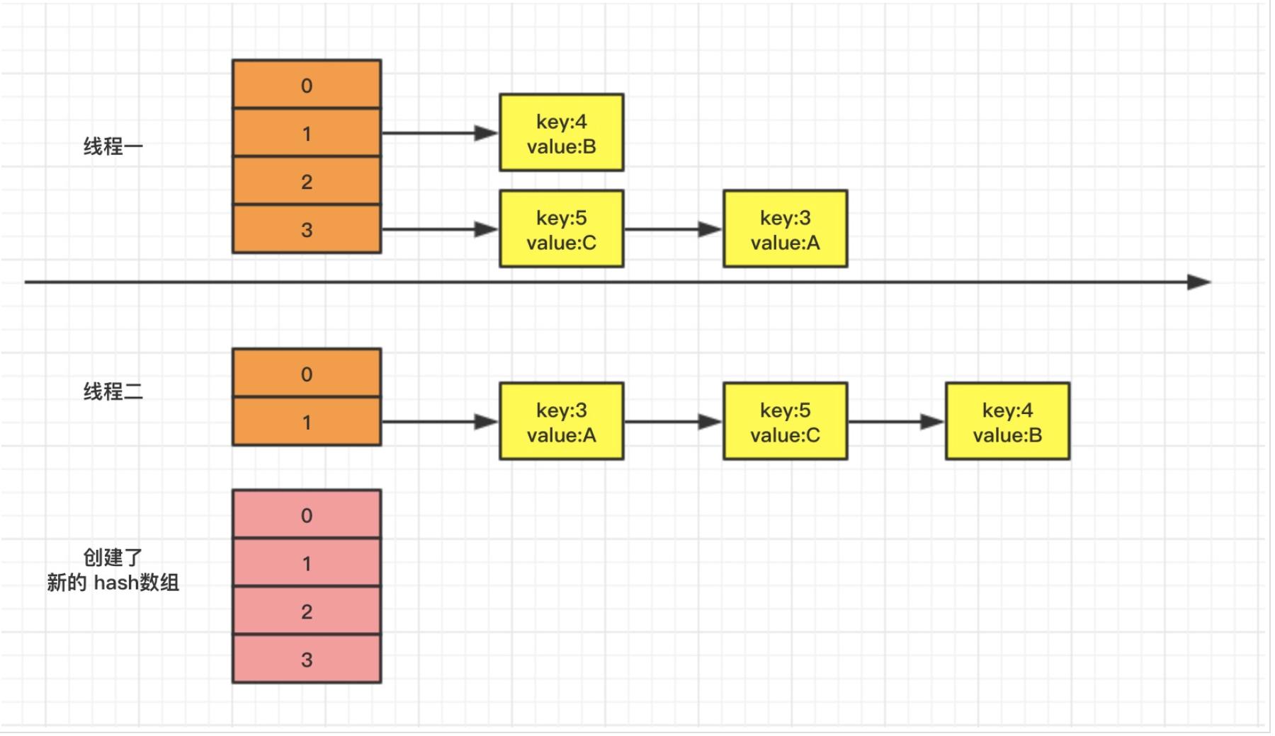 hashmap怎样实现线程安全,hashmap如何保证线程安全
