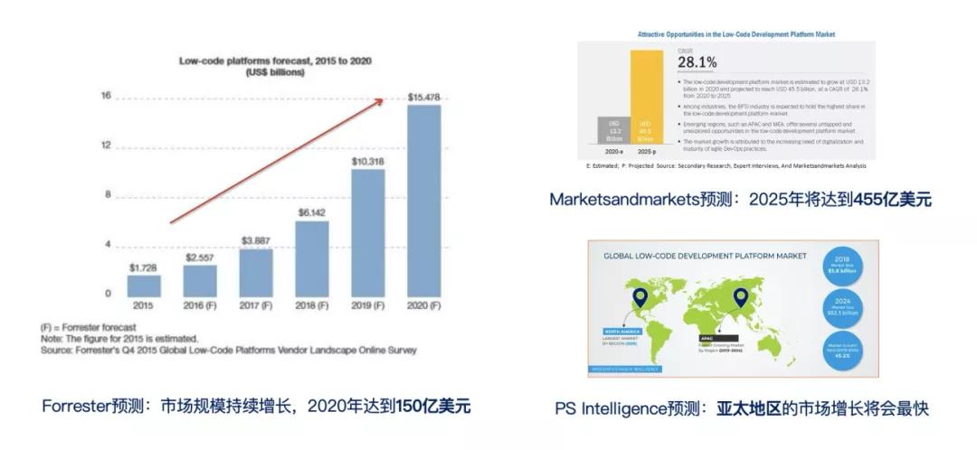 什么是低代码开发工具,为什么选择低代码开发平台