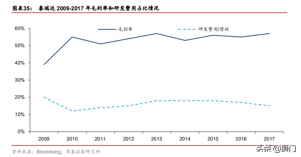 泰瑞达和爱德万哪个好,泰瑞达全球测试龙头