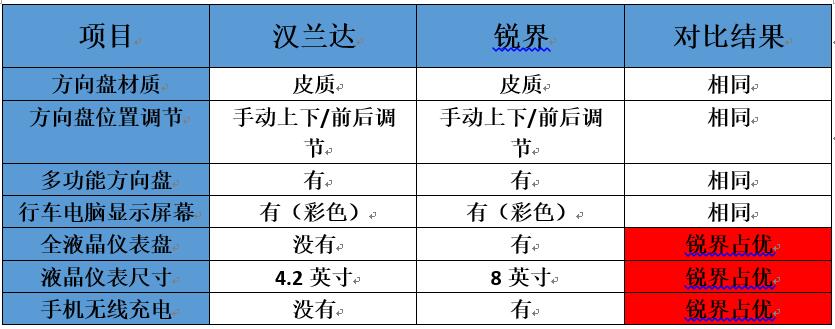不做车黑!用数据对比汉兰达锐界的配置差别