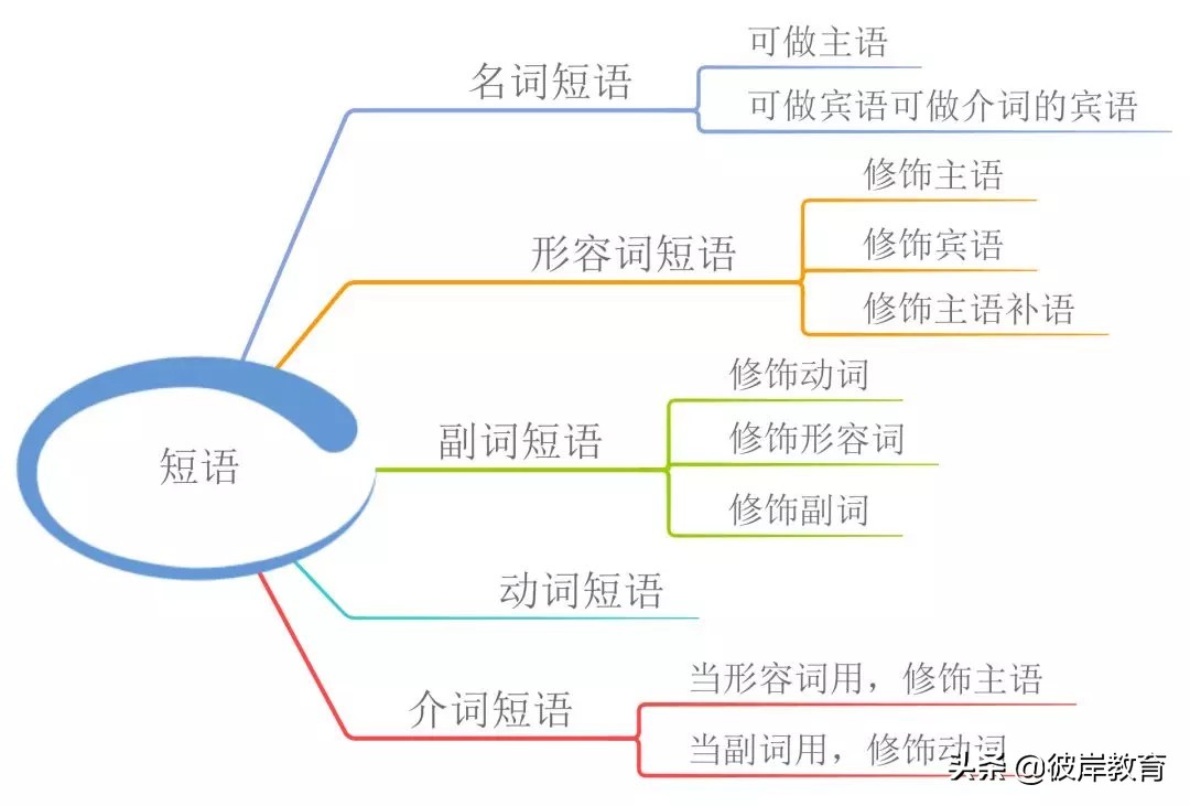 英语的单词句型语法的思维导图,五大基本句型初中英语思维导图