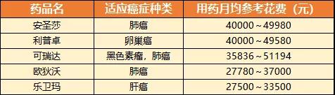 恶性肿瘤特病保险,癌症特药险和防癌险