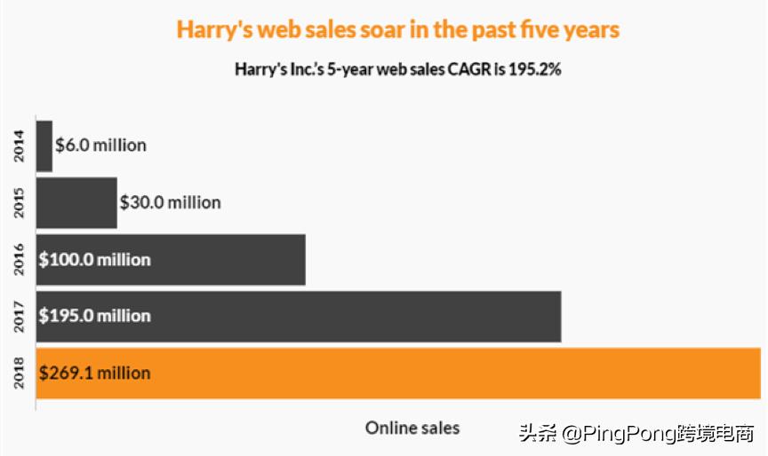 卖剃须刀也能被收购？海外DTC品牌有多值钱