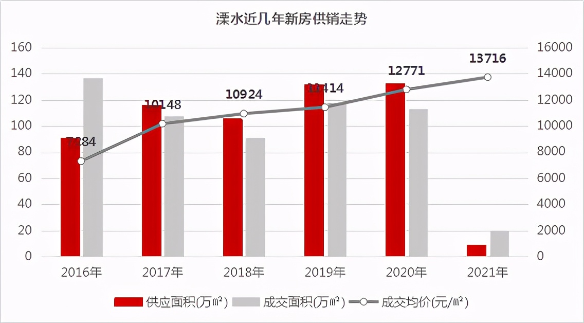 溧水9月楼市最新行情,溧水城南四大新盘
