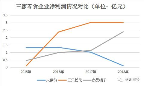 零食第一股,零食市场现状来伊份
