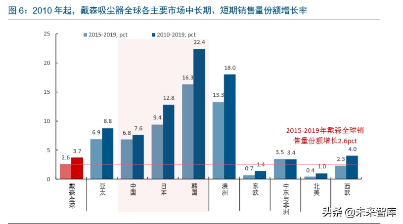 戴森家电发展方向,家电行业龙头企业有哪些
