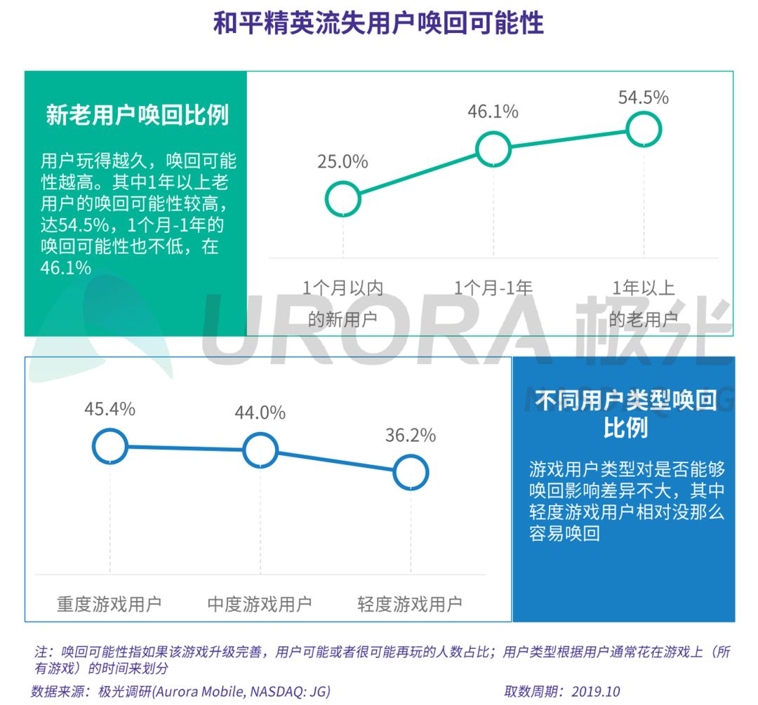 游戏玩家大量流失怎么办,手游用户流失原因