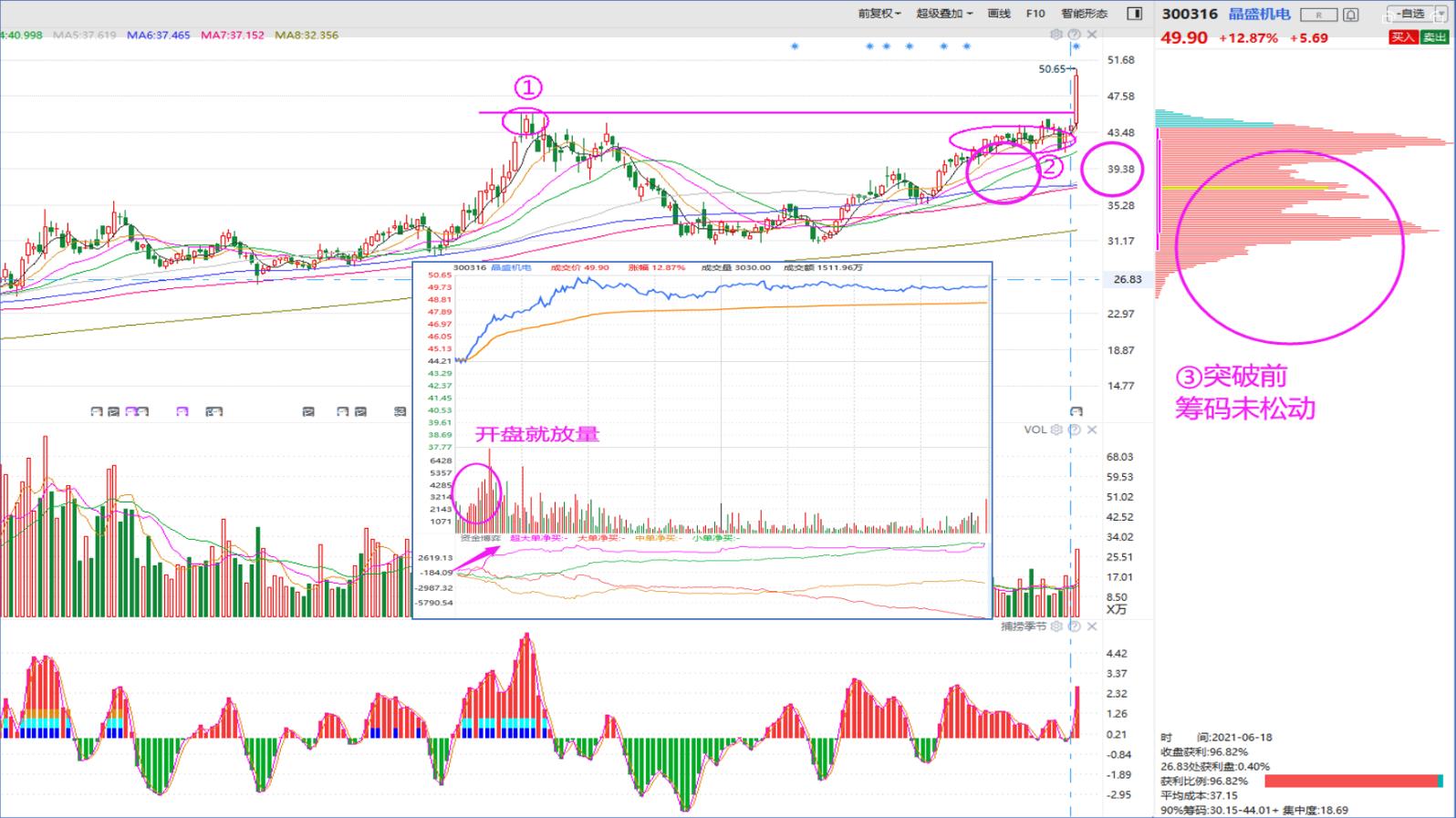 压力位分析指标,量价分析寻找压力位支撑位