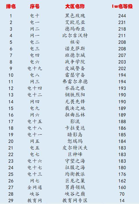 lol各大区沦为鬼区,盘点lol各大区的特点