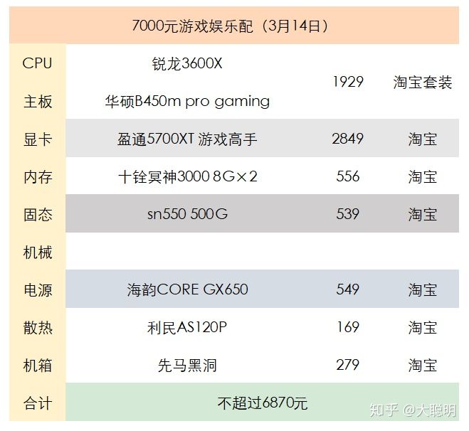 2020年办公电脑主机配置推荐,最新12月份电脑主机配置推荐