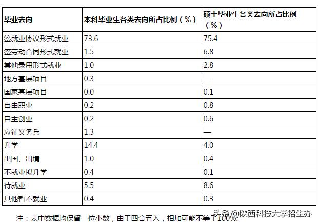 就业好、收入高！一文解读陕西科技大学2018届毕业生去向！