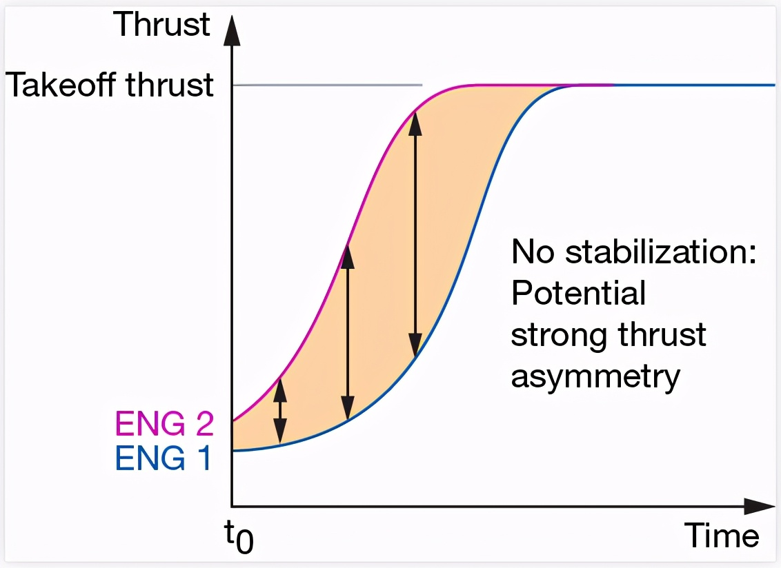 起飞动作教程,起飞操作要领