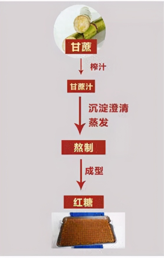 纯正红糖和加工红糖的区别,方红糖和普通红糖有啥不一样