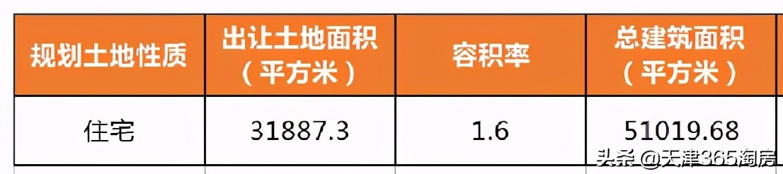 天津第三批土地出让有哪些,天津第四批土地出让