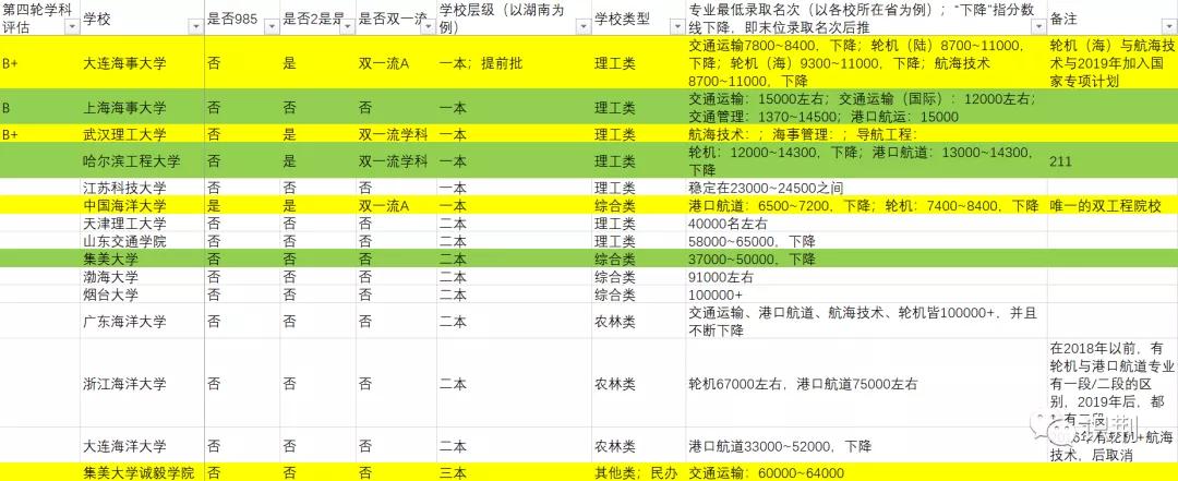 交通运输专业海运方向大学排名,交通运输类专业专科大学排行榜