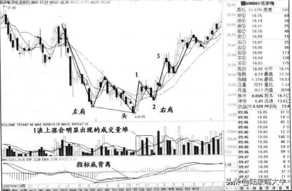 头肩底形态是底部反转形态,股市中头肩底形态的实战技巧