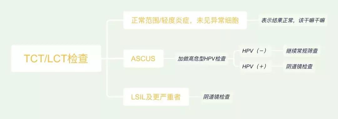 tct和hpv多久检查一次,tct和hpv检查多久出结果