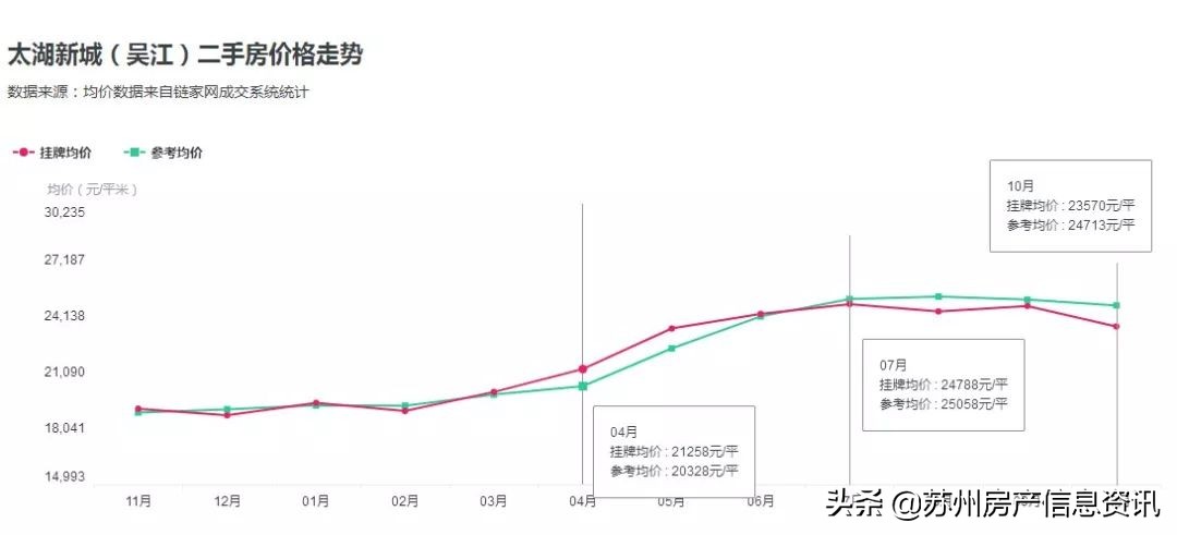 苏州吴江绿地太湖新城二手房,吴江太湖新城二手房