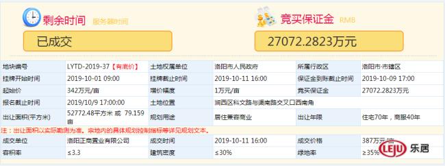 新品将启，正商今日斩获涧西区住宅用地2幅
