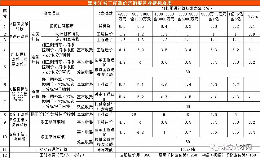 河北省工程造价咨询收费标准,工程造价咨询服务收费标准