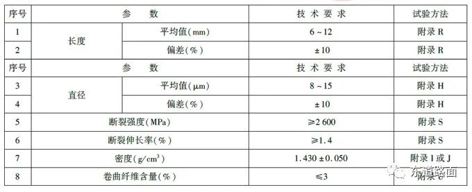 高速公路沥青路面材料选择与性能,沥青路面用聚合物纤维
