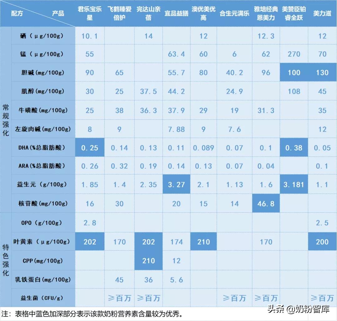 飞鹤奶粉测评臻稚,飞鹤哪款奶粉和君乐宝至臻差不多