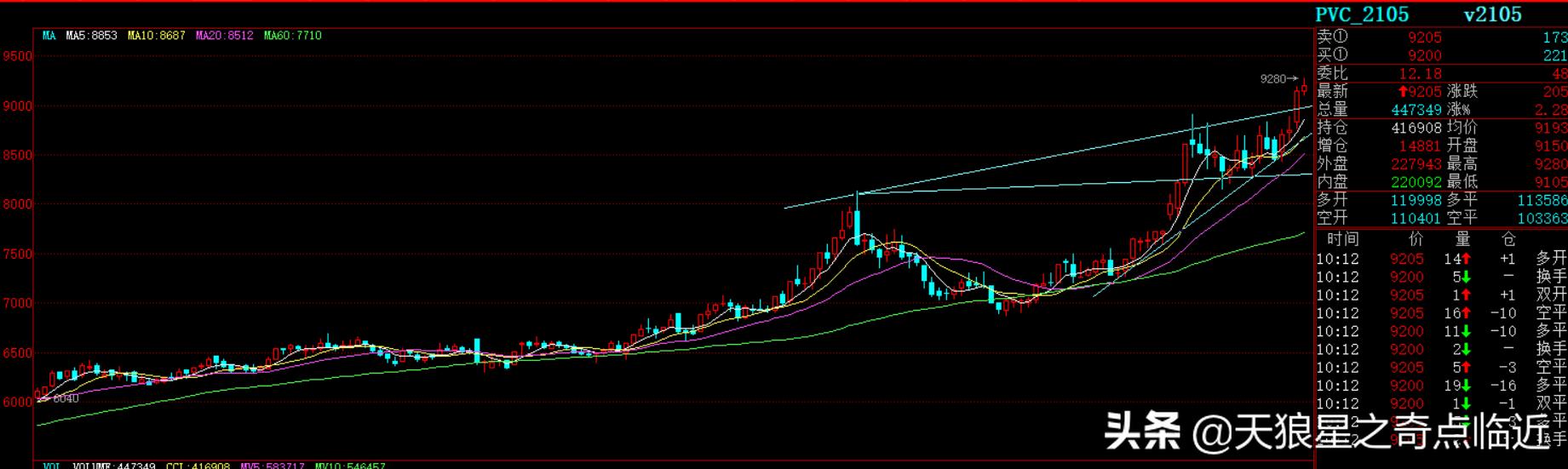 化工贸易中的纸货,期货与衍生品交易