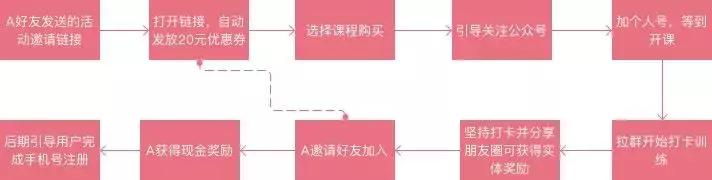 裂变营销思路和方案,裂变营销最简单的方法