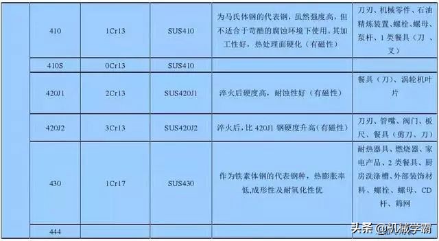 最全不锈钢干货，别再分不清201、202、301、302、304