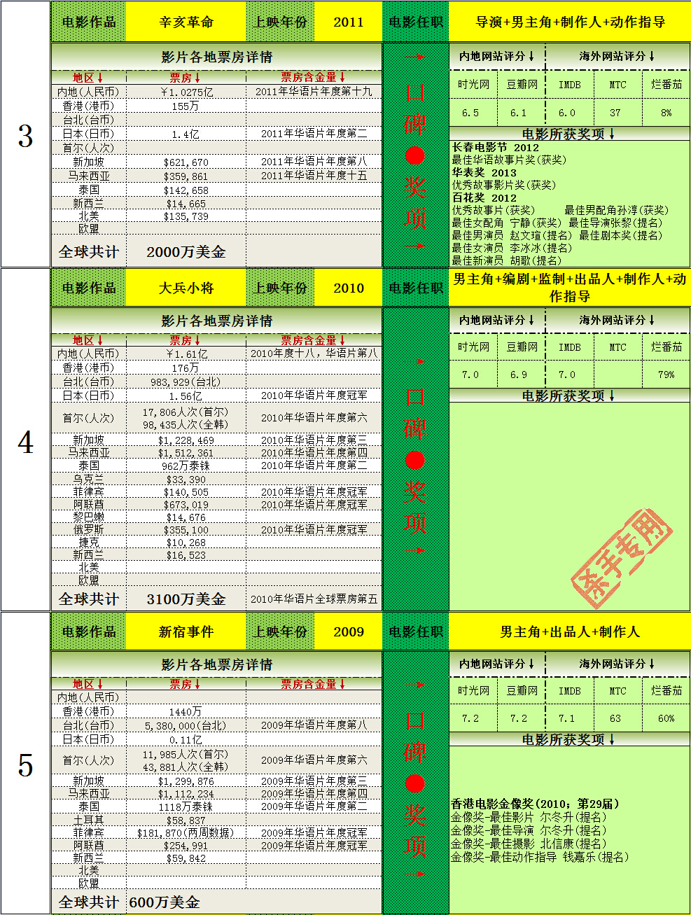 成龙全球电影票房,成龙全球电影总票房