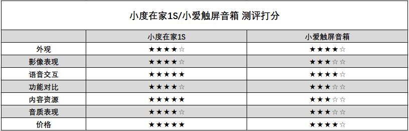 小爱触屏音箱pro8和小度s1哪个好,小爱触屏版和小度音箱哪个值得买