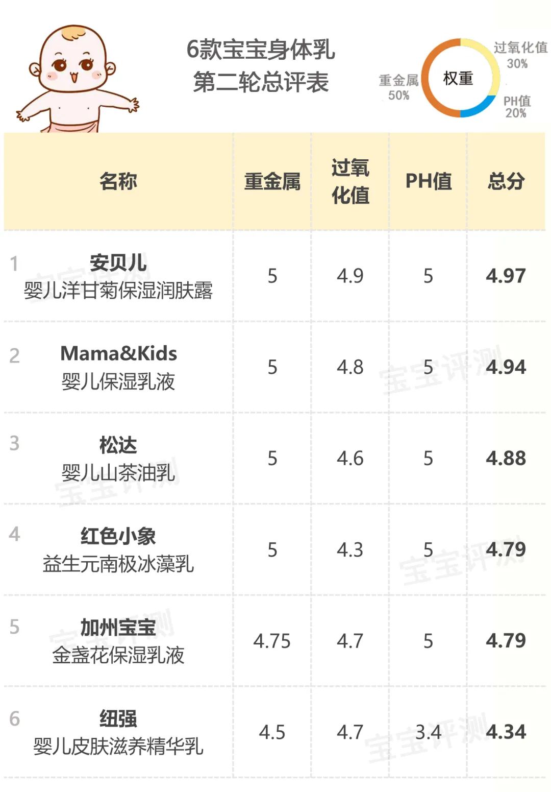 婴幼儿身体乳测评红榜,婴幼儿身体乳ph值