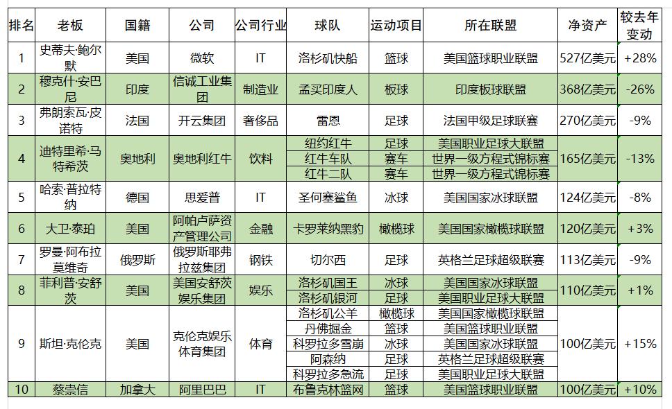 福布斯的十大俱乐部,福布斯最有价值体育俱乐部排名